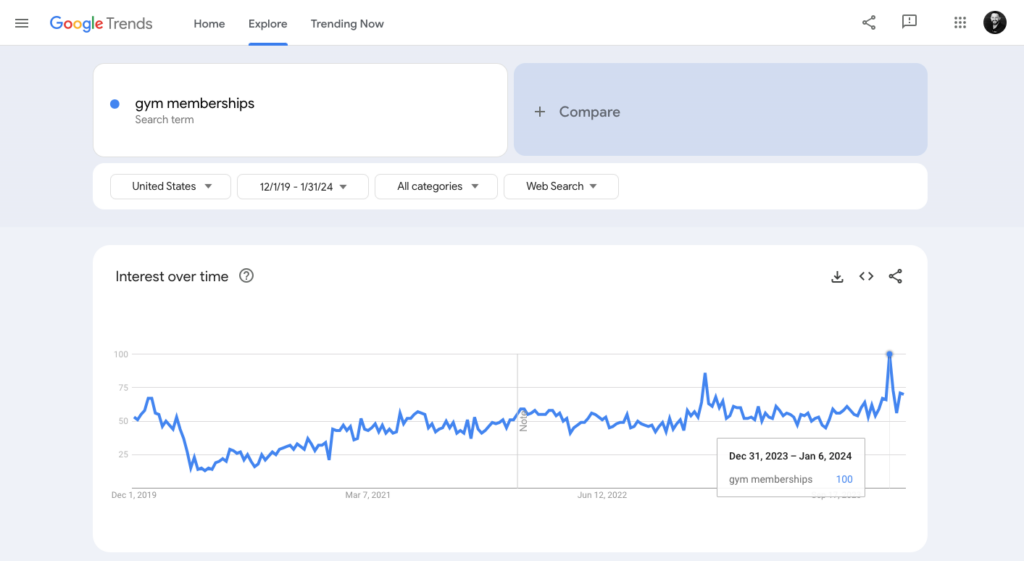 Chart showing trending of search term 'gym memberships' from 2019-2024